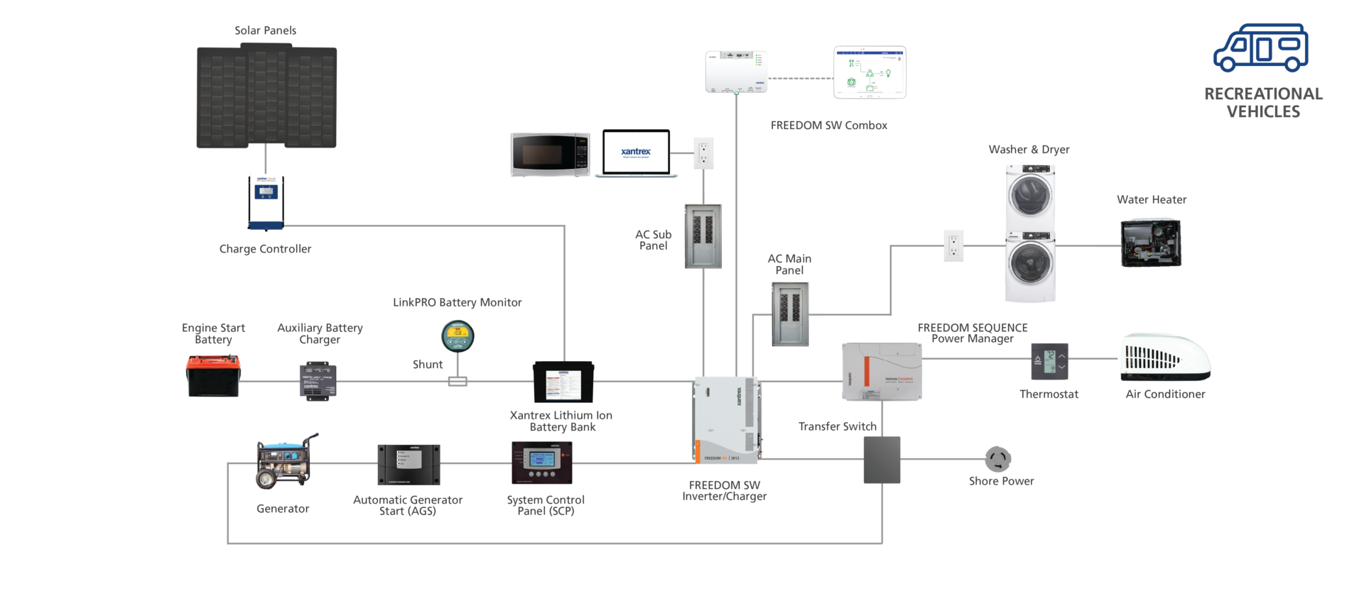 Xantrex Rv Recreational Vehicles | Xantrex RV Inverter, charger, solar & lithium ...
